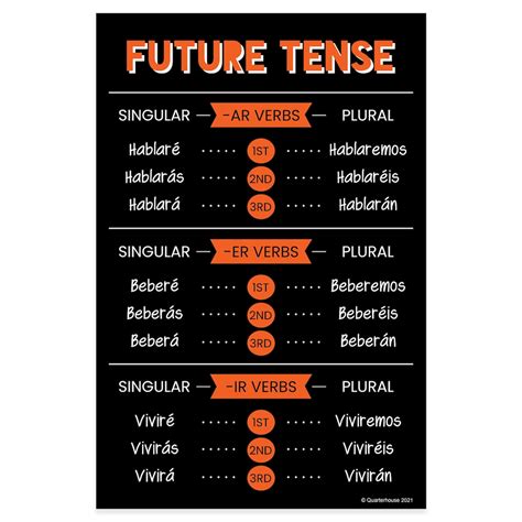 Quarterhouse Future Tense Spanish Verb Conjugation Summary (dark-themed ...