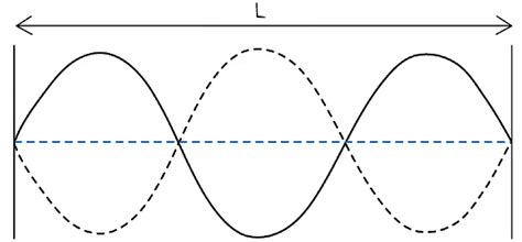 Superposition and Stationary Waves - Physics for Grade 12 PDF Download