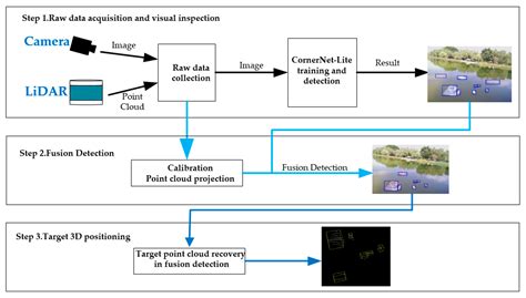 Water Surface Targets Detection Based on the Fusion of Vision and LiDAR