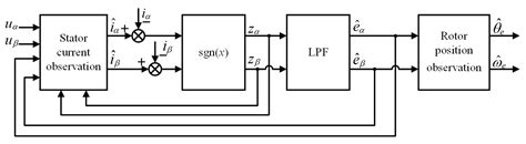 An Adaptive Full-Order Sliding-Mode Observer Based-Sensorless Control ...
