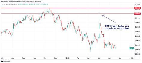 Good Till Triggered (GTT) Orders - Samco