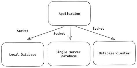 Image result for Components of SQLite Database