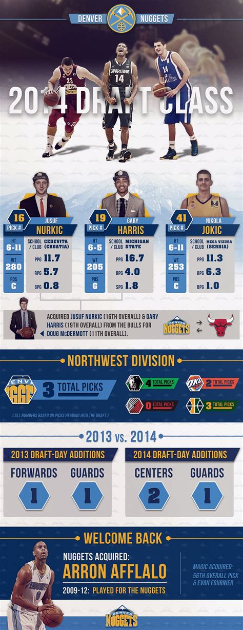 2014 Draft Class Infographic | NBA.com