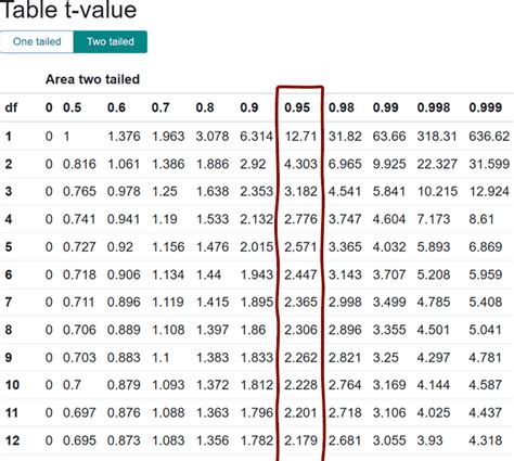 T Distribution Table 的图像结果