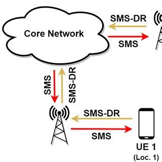 Image result for SMS Call Flow