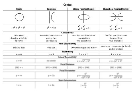 Image result for Conic Section Formulas
