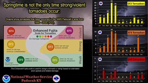 Fall Severe Weather Safety and Preparedness Campaign 2025