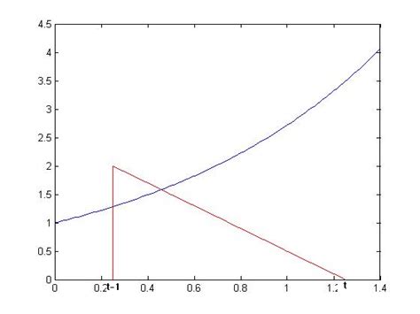 Image result for Convolution for Discrete Signals