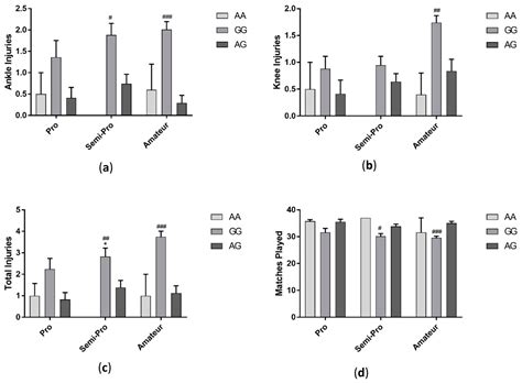 Can Genetics Predict Sports Injury? The Association of the Genes GDF5 ...