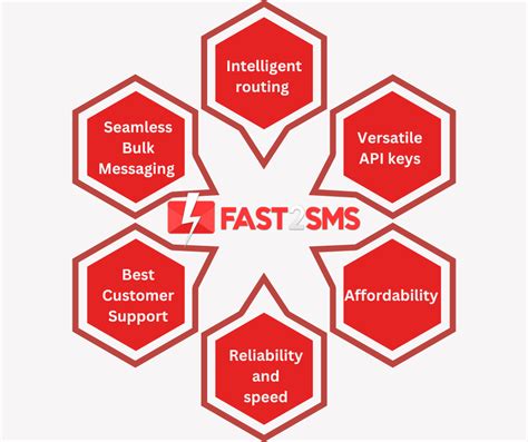 Image result for SMS API