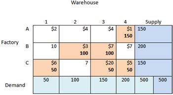 Image result for Transportation Model Example