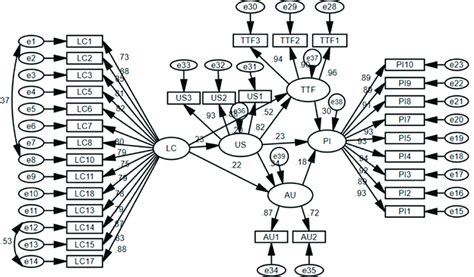 Image result for Structural Model