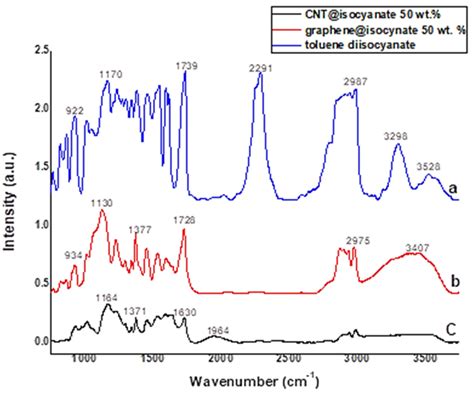 A Novel Synthetic Approach of Functionalised GO and CNT to ...