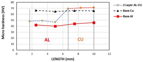 Experimental and Numerical Investigation of Forming Limit Diagrams ...