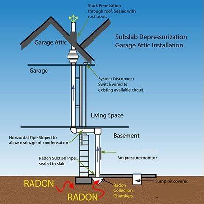 Radon Mitigation System; Benefits of Installing In Attic