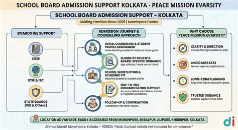 Best Nursery School Admission in Hossain Shah Road Mominpore – Safe ...