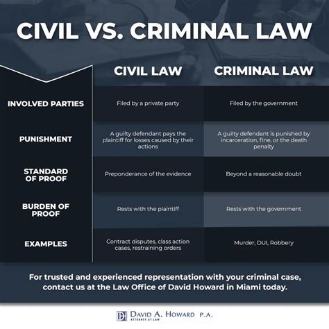 Criminal Defense Attorney Miami: Criminal Vs. Civil Law - Law Office Of ...