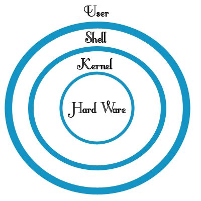 Image result for Linux Kernel Operating System