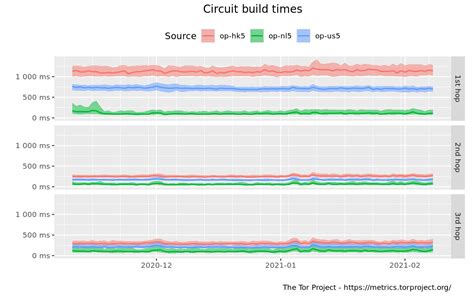 Performance – Tor Metrics