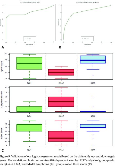 Logistic Regression Model Validation On SPSS 的图像结果