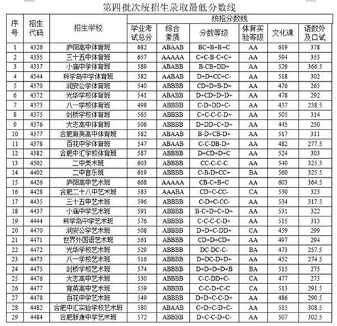 合肥各中学最低录取分数线2021 合肥普高最低录取分数线2021