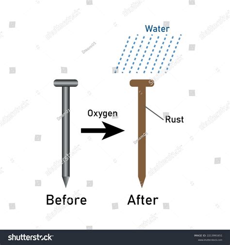 Image result for Rust Experiment