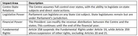 Cheat Sheet Emergency Provisions - Indian Polity for UPSC CSE PDF Download