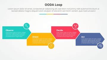 Ooda loop infographic concept for slide presentation with arrow shape ...