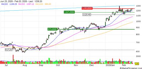 ASML Holding N.V. Propose Final Dividend for 2019 - MarketScreener