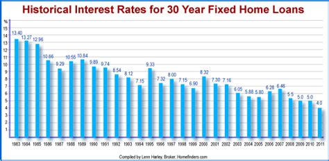 Compare Interest Rates On Home Equity Loans