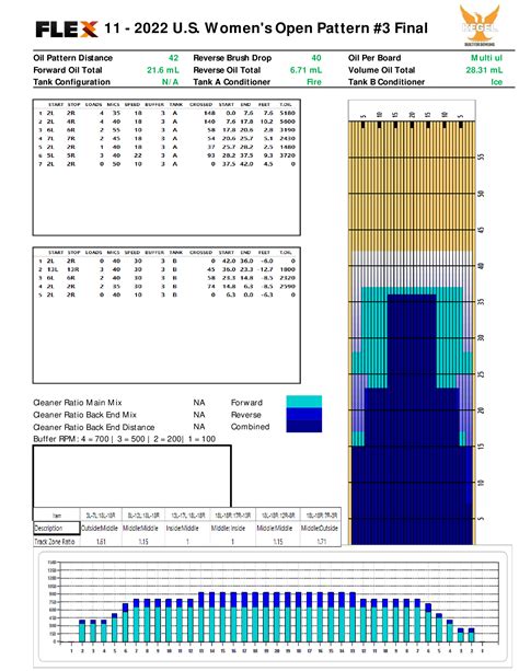 Image result for Open Bowling Patterns