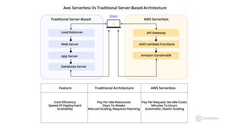 What is AWS Lambda? A Comprehensive Guide to Serverless Functions and ...