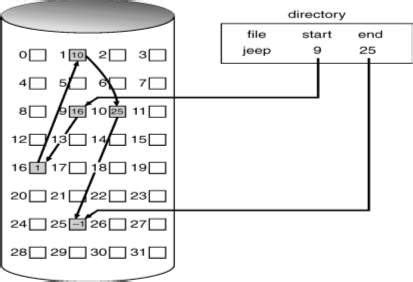 Image result for Continous File Allocation