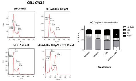 Achillin Increases Chemosensitivity to Paclitaxel, Overcoming ...