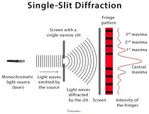 Image result for Single Slit Diffraction Equation