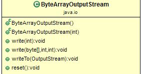 Image result for Java ByteArrayOutputStream