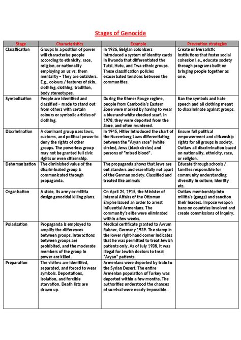 Stages of Genocide - Stages of Genocide Stage Characteristics Example Prevention strategies ...
