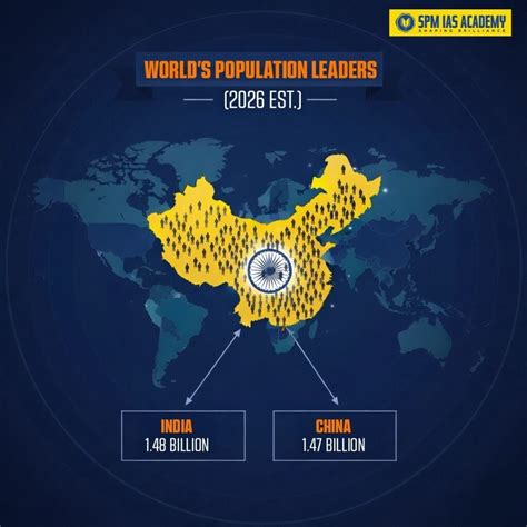 Largest Population in the World 2026 Ranking