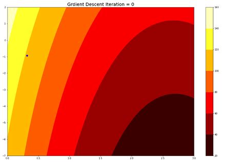 Image result for Vectorized Gradient Descent
