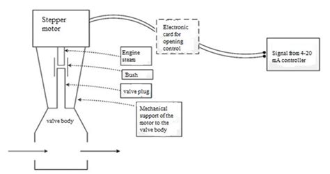 Image result for Control Valve Analog Input