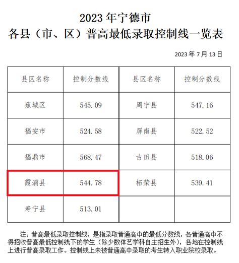 2023年宁德市各县普高最低录取分数线公布│霞浦544.78_腾讯新闻