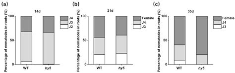 ELONGATED HYPOCOTYL5 Regulates Resistance to Root-Knot Nematode by ...