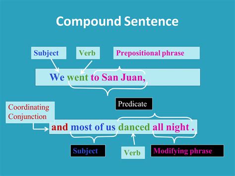 Types of Sentence Structures 的图像结果