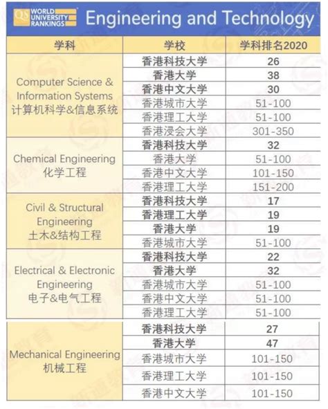 QS世界大学学科排名发布，中国香港多个院校专业进入前50 - 新通教育