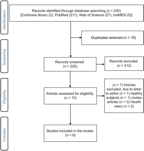 Image result for Systematic Review Process