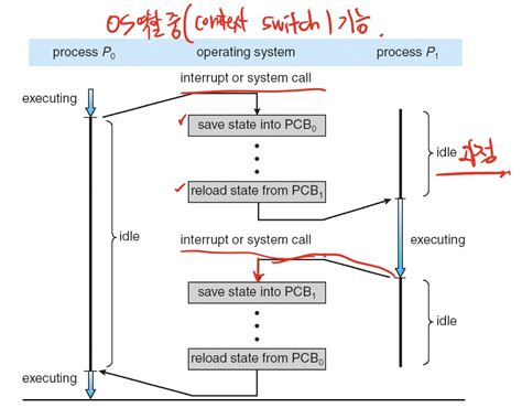 Context Switch 的图像结果