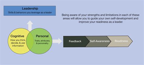 Image result for Leader Development Army