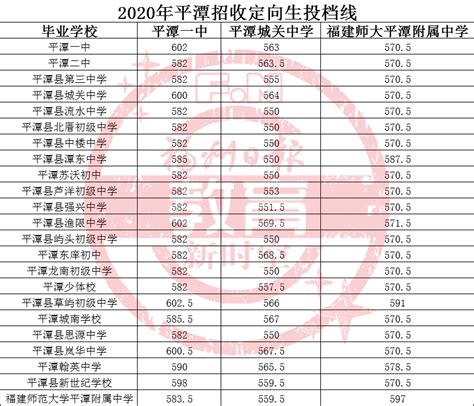 2020福州中考最低录取控制分数线（福州阳光中招）