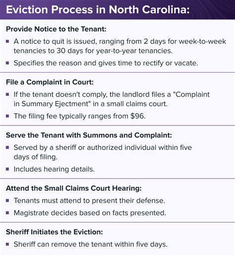 North Carolina Eviction Laws 2026: Rights, Processes, and Compliance