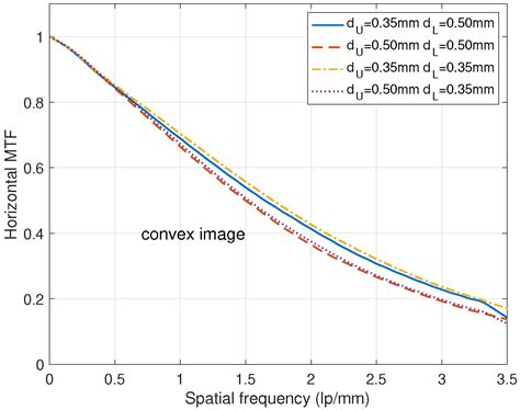 Performance of Dual-Layer Flat-Panel Detectors